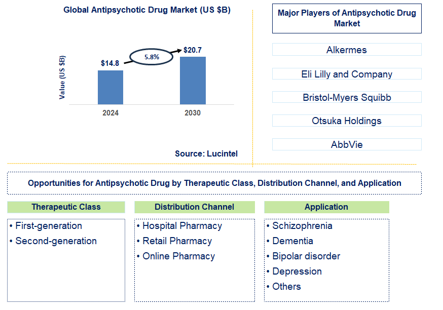 Antipsychotic Drug Trends and Forecast